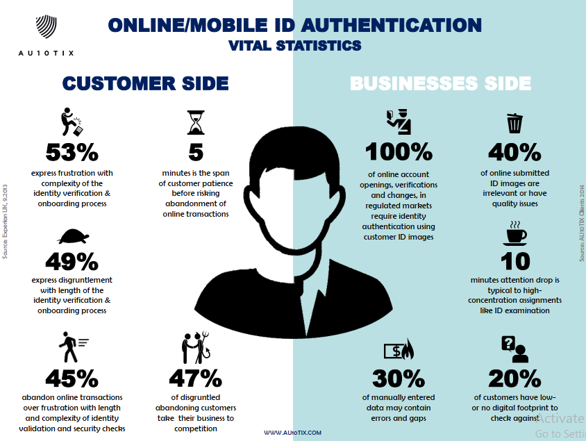 online mobile id authentication statistics