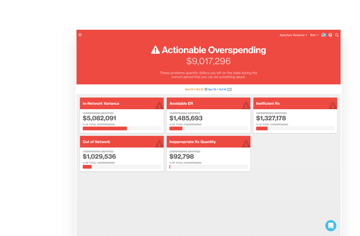 Artemis Platform screenshot of the Actionable Overspending app.