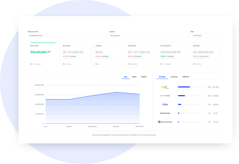 Payment Orchestration - Advanced Analytics & Reporting