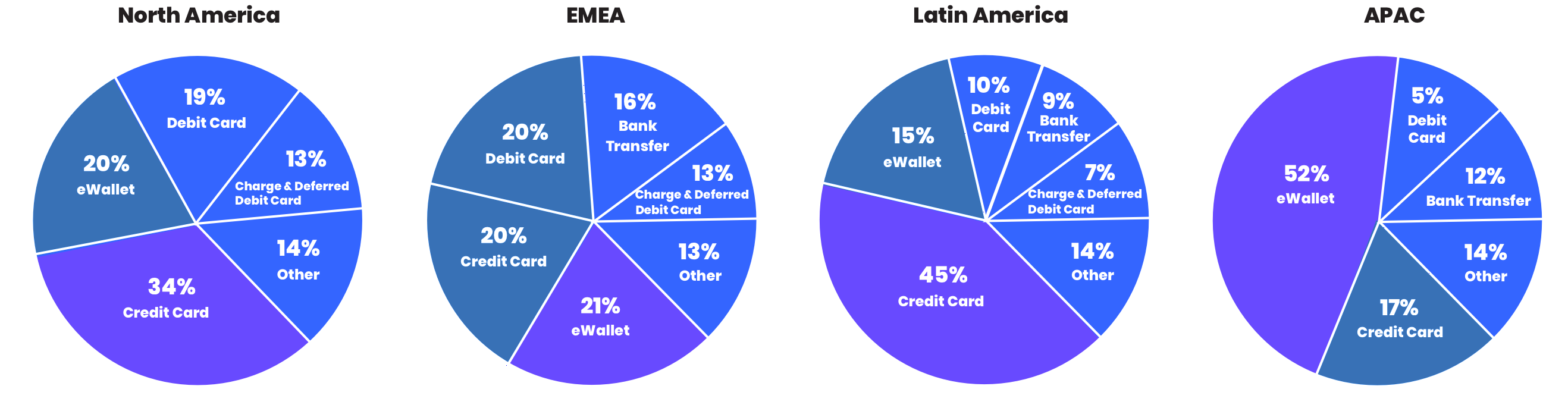 Popular Payment Methods Around the World