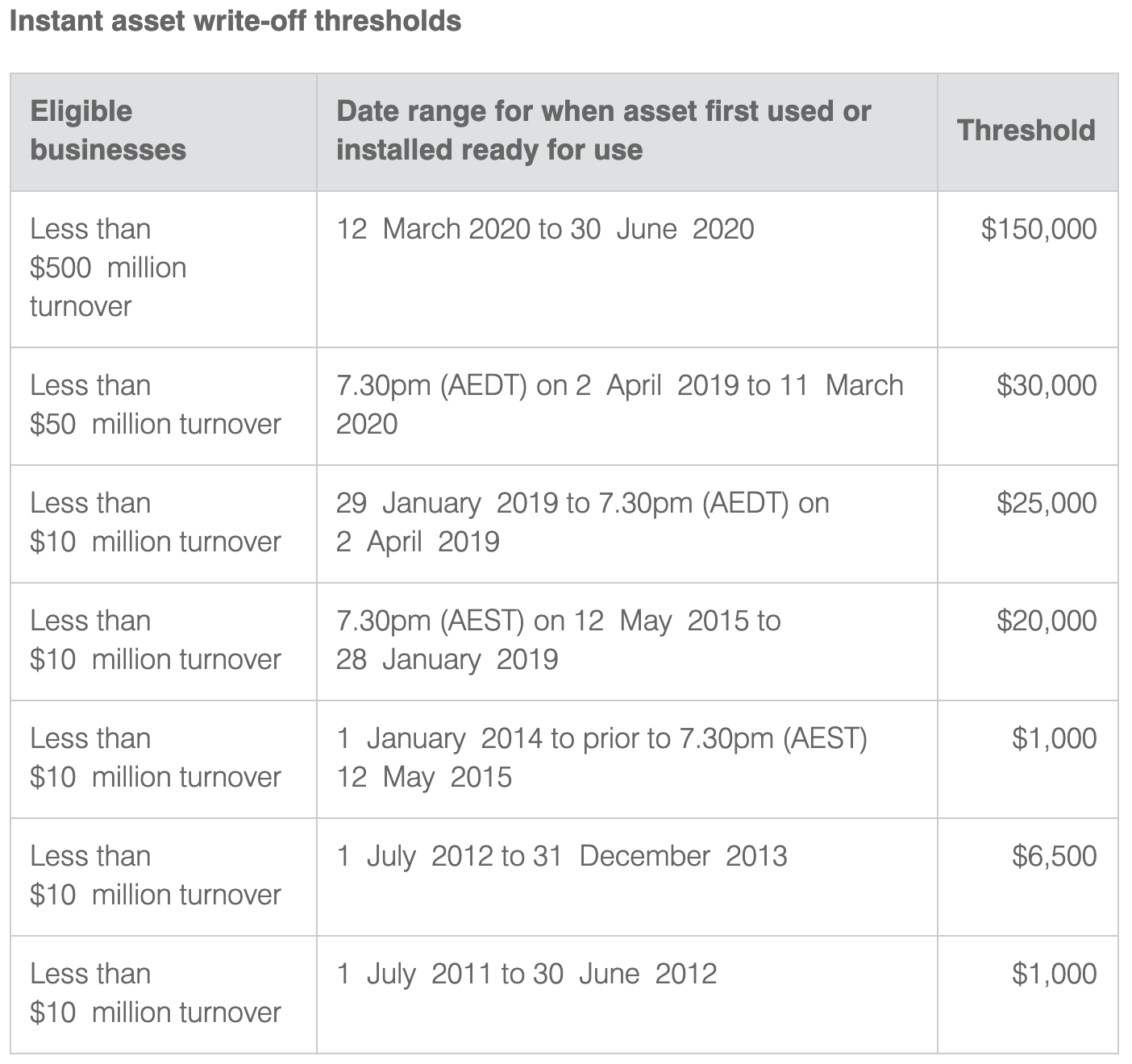 How does Instant Asset WriteOff Work? Bottom Line Control Accountants