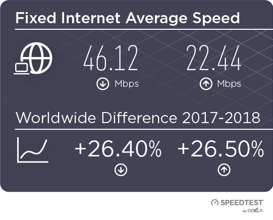 fixed internet average speed chart