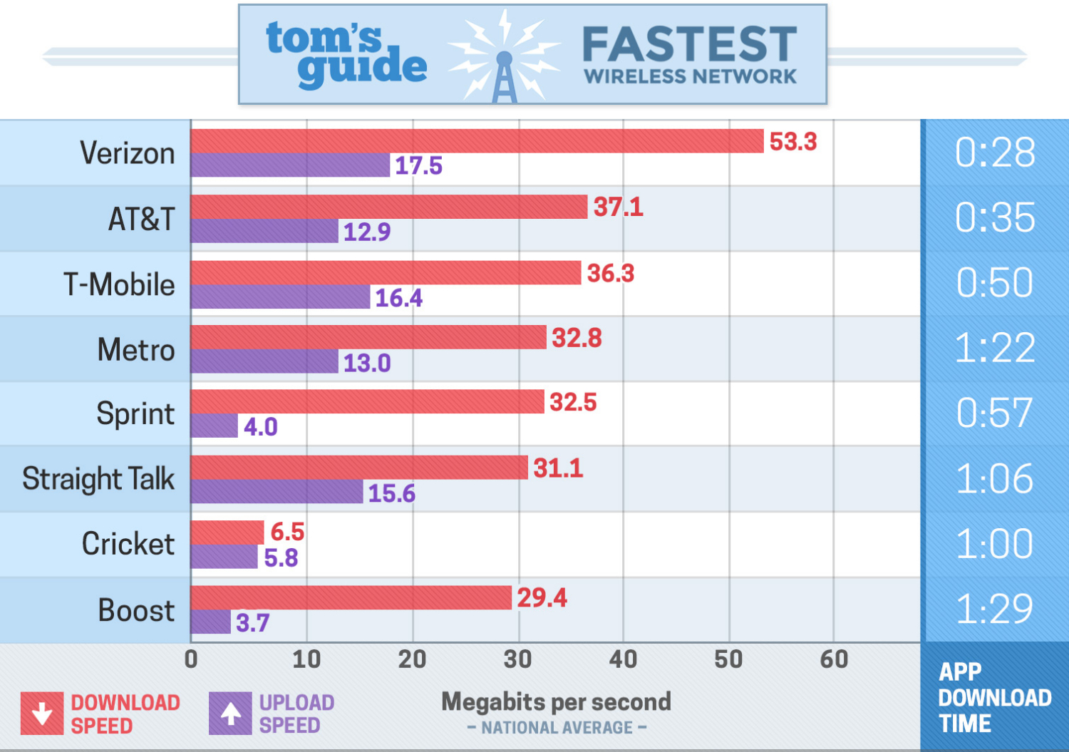 tom's guide to the fastest wireless network chart