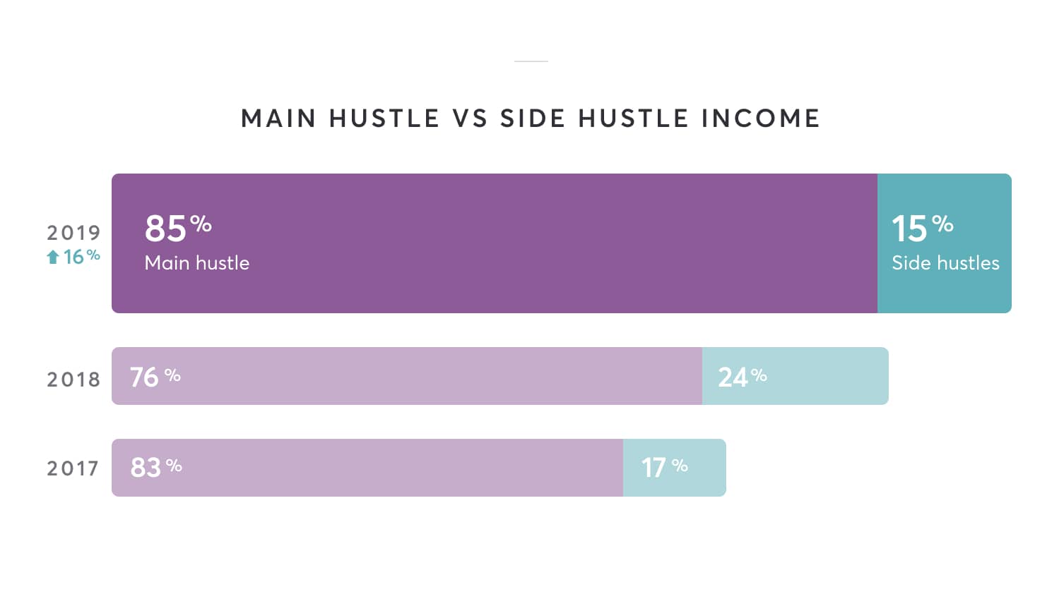 85% main hustle, 15% side hustle