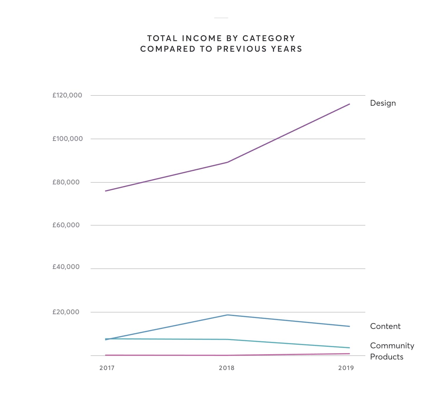 Design & prooduct income are up on previous years, Content and community are down.