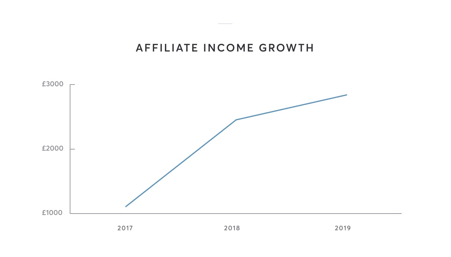 Affiliate income is up from previous years