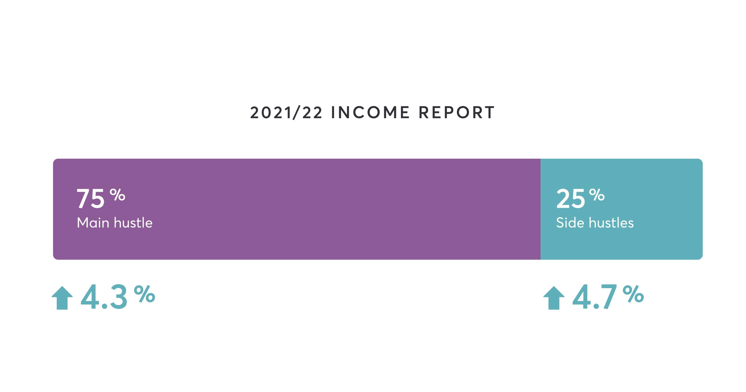 Big Income Numbers Real numbers from 16 income streams - 2021/22 income report