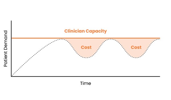 clinician overstaffing graph