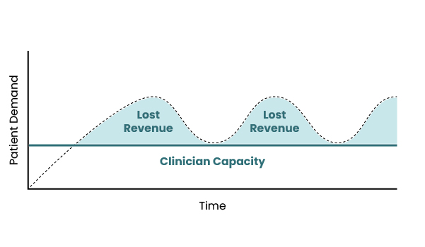 clinician iunderstaffing graph