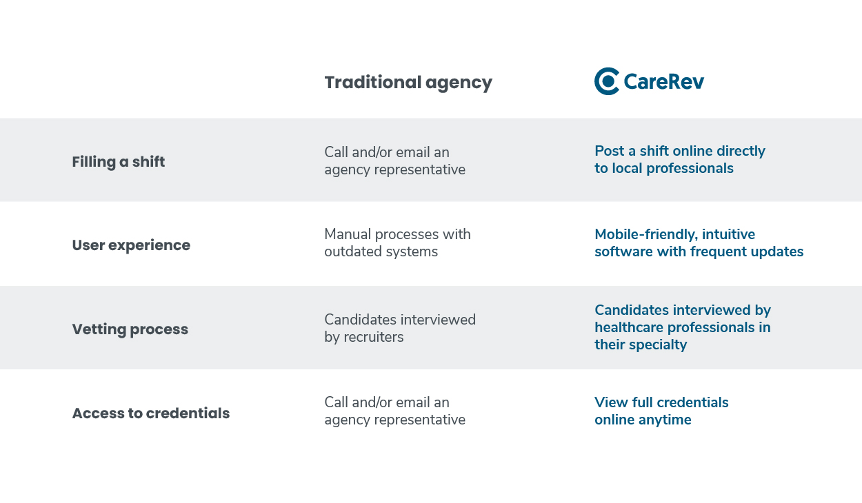 carerev vs traditional staffing agency
