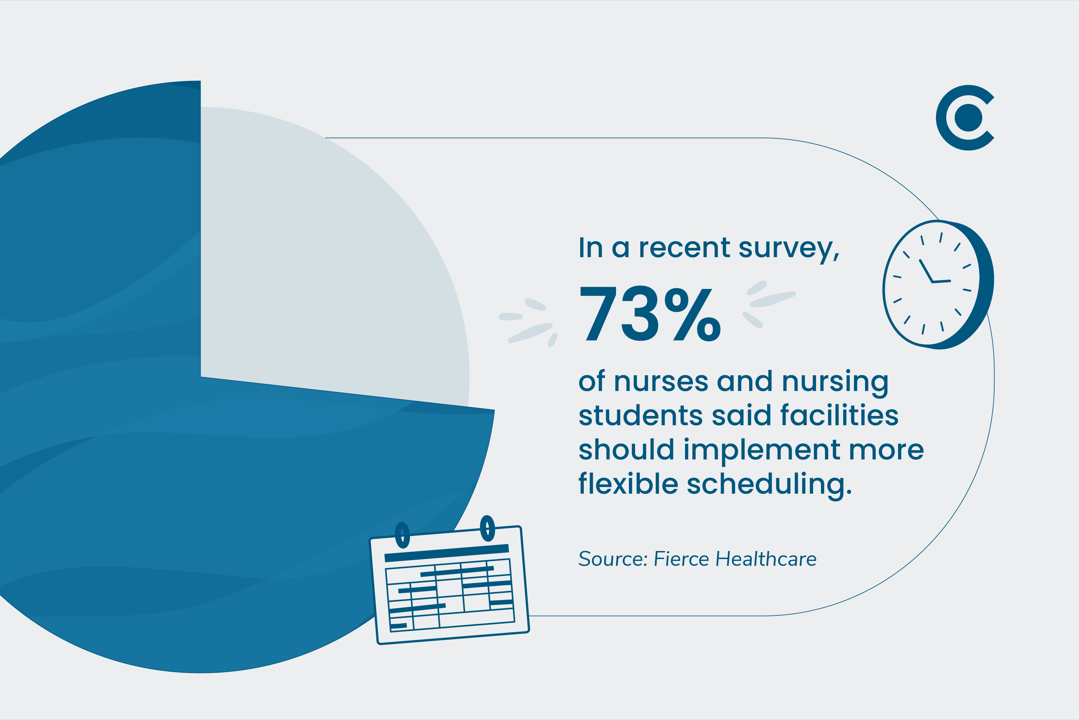 73% of nurses and nursing students said facilities should implement more flexible scheduling