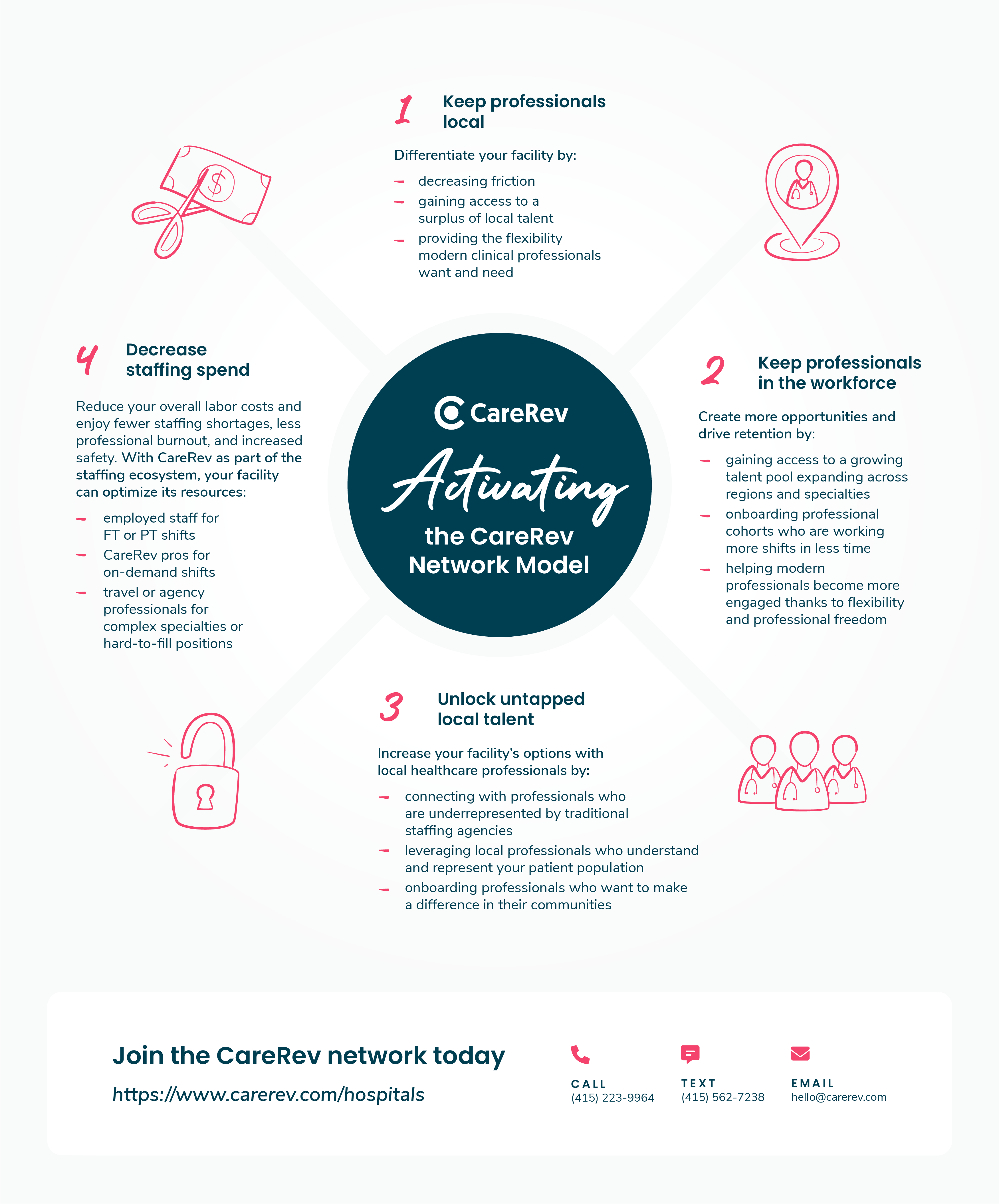 CareRev network model