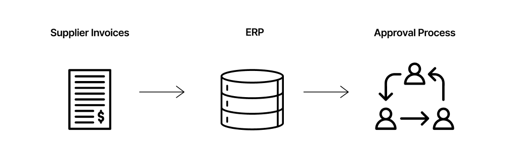 Basic Invoice processing