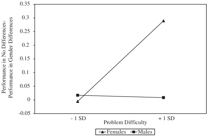 Predicting effect size (d) for men and women as a function of problem difficulty.Â