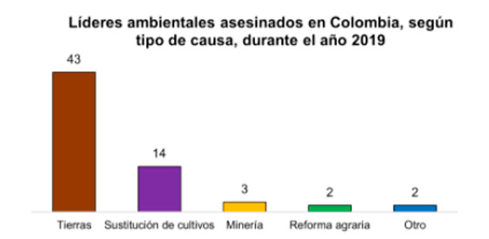 Lideres sociales asesinados