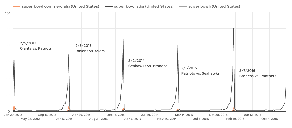 super-bowl-search-trends