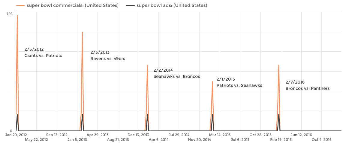 super-bowl-viewer-statistics-search-trends