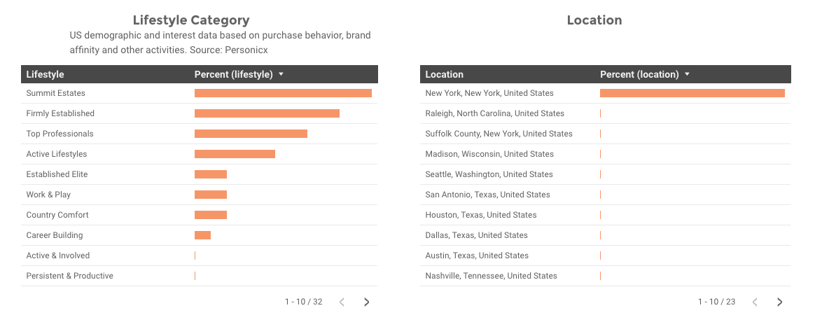 super-bowl-viewer-statistics-lifestyle-location