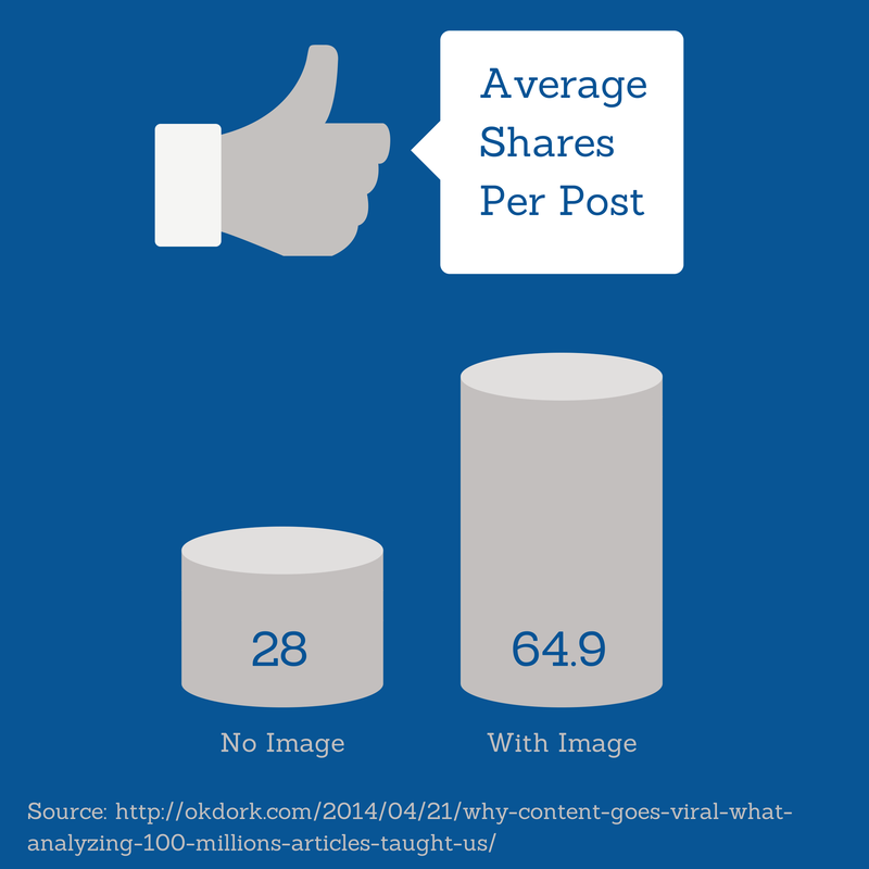 shares-per-post