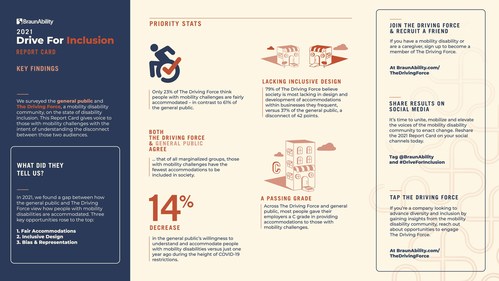 Only 23% of a mobility disability community think people with mobility challenges are fairly accommodated, according to a BraunAbility survey.