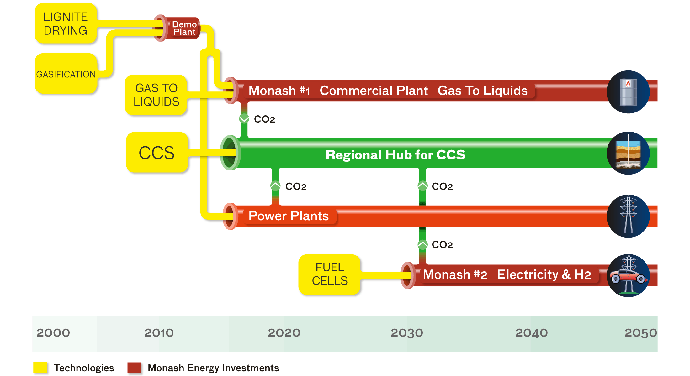 Timeline from Coal to Energy