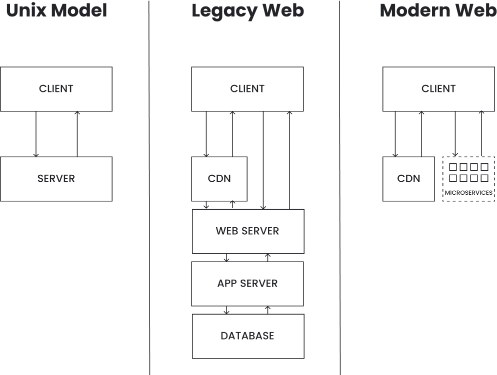 A diagram of the the evolution of the web as we've shifted from the legacy web with web servers, app servers, and databases, to the modern web with JavaScript, APIs (microservices), and Markup on the JAMstack.