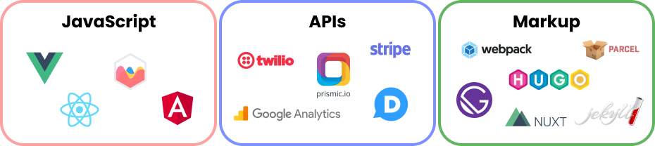JavaScript, APIs, and Markup make up the JAMstack, including tools like Vue, React, Angular, Gatsby, Webpack, Jekyll, Hugo, Nuxt, and more.
