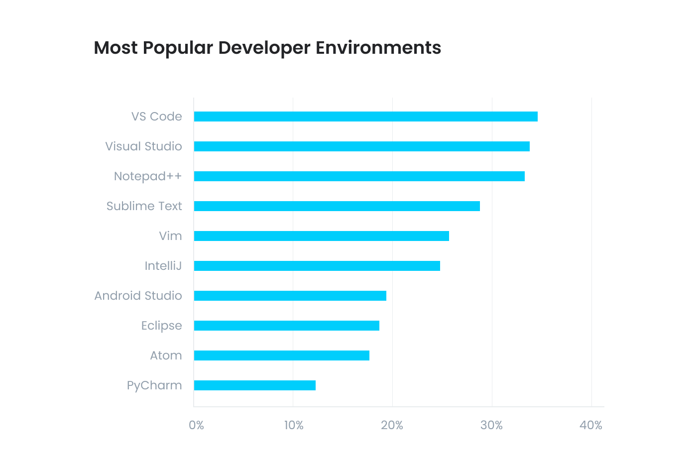 most popular developer environments and code editors according to Stack Overflow's 2018 Developer Survey