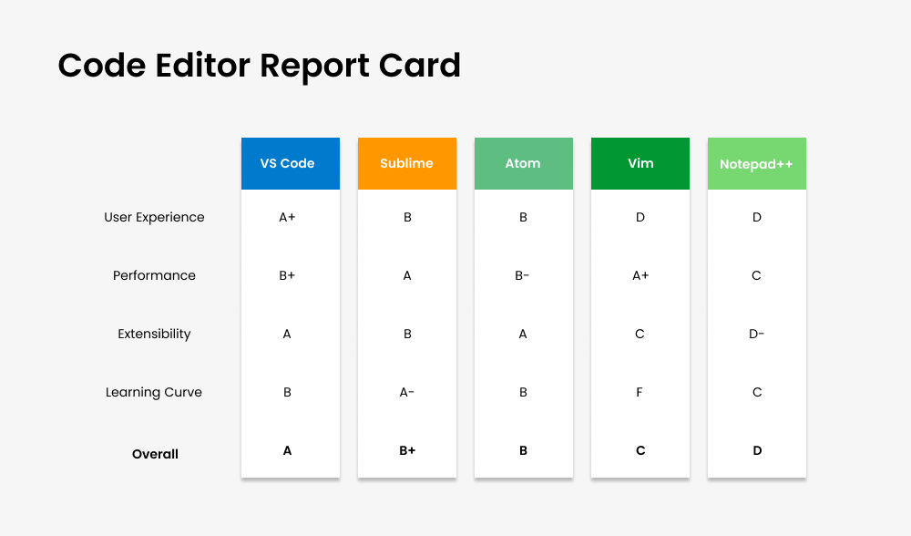 Code editor report that compares VS Code, Sublime, Atom, Vim, and Notepad++