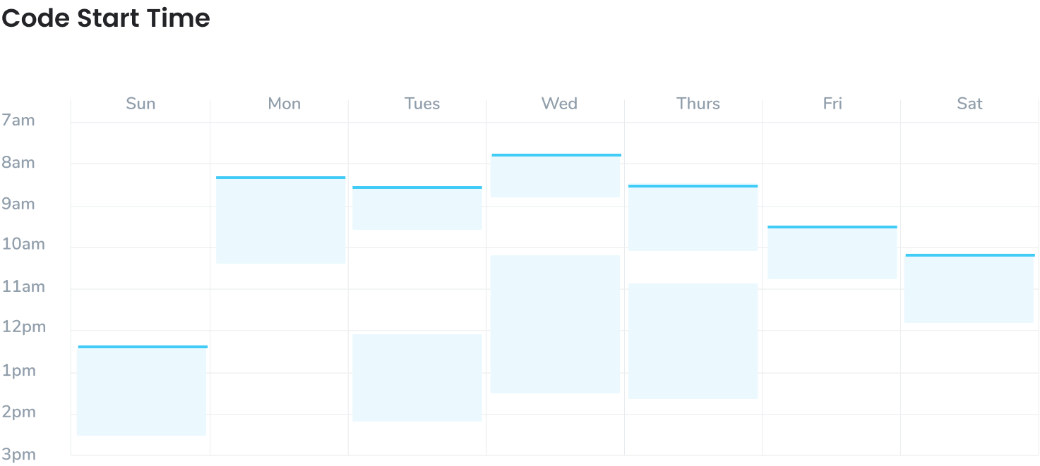 A calendar showing coding start times. Code as early as you can in order to be more productive.