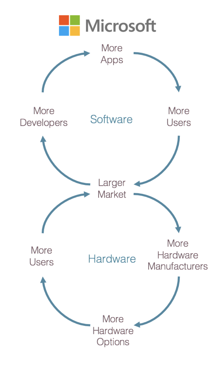 Microsoft's twin cyclones of software and hardware that are crucial to the code editors war