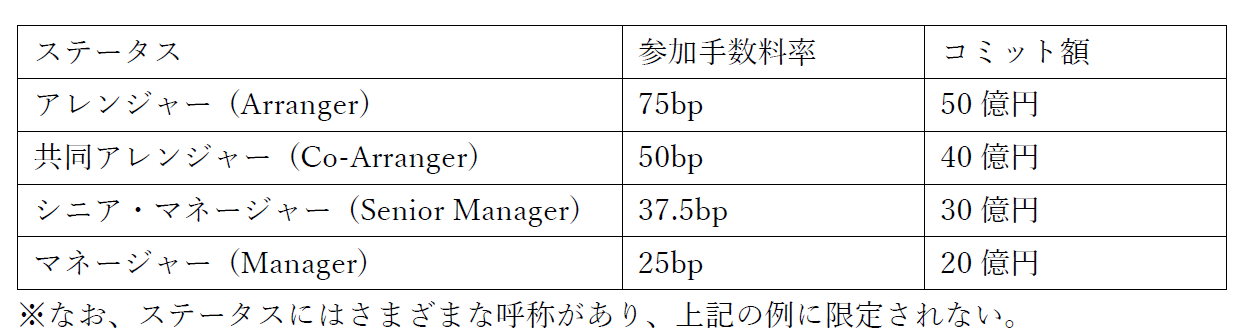 アレンジメントフィーとは