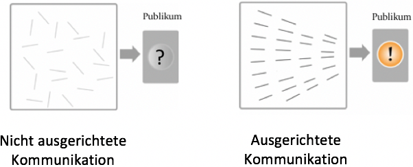 Grafik, die den Vorteil von ausgerichteter Kommunikation gegenüber nicht ausgerichteter Kommunikation visualisiert.