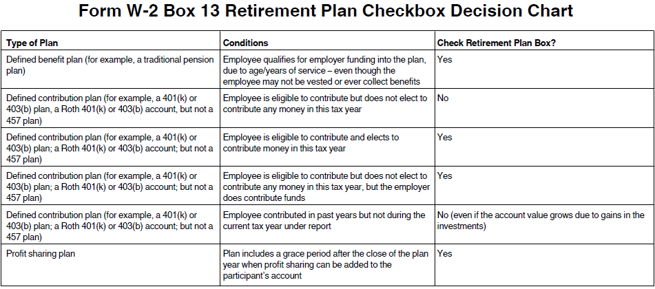 Form W02 Box 13 Retirement Plan Checkbox Decision Chart