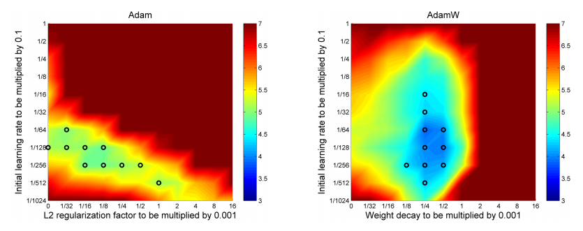 IPRally blog: Recent improvements to the Adam optimizer