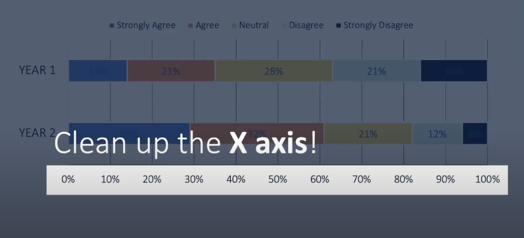 An X axis shows increments of 10%. Above this X axis, the text reads "Clean up the X axis!"