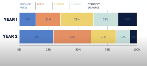 The legend items are easier to read in a table format alongside the bar chart