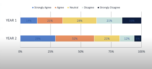 The X axis now has increments of 25%