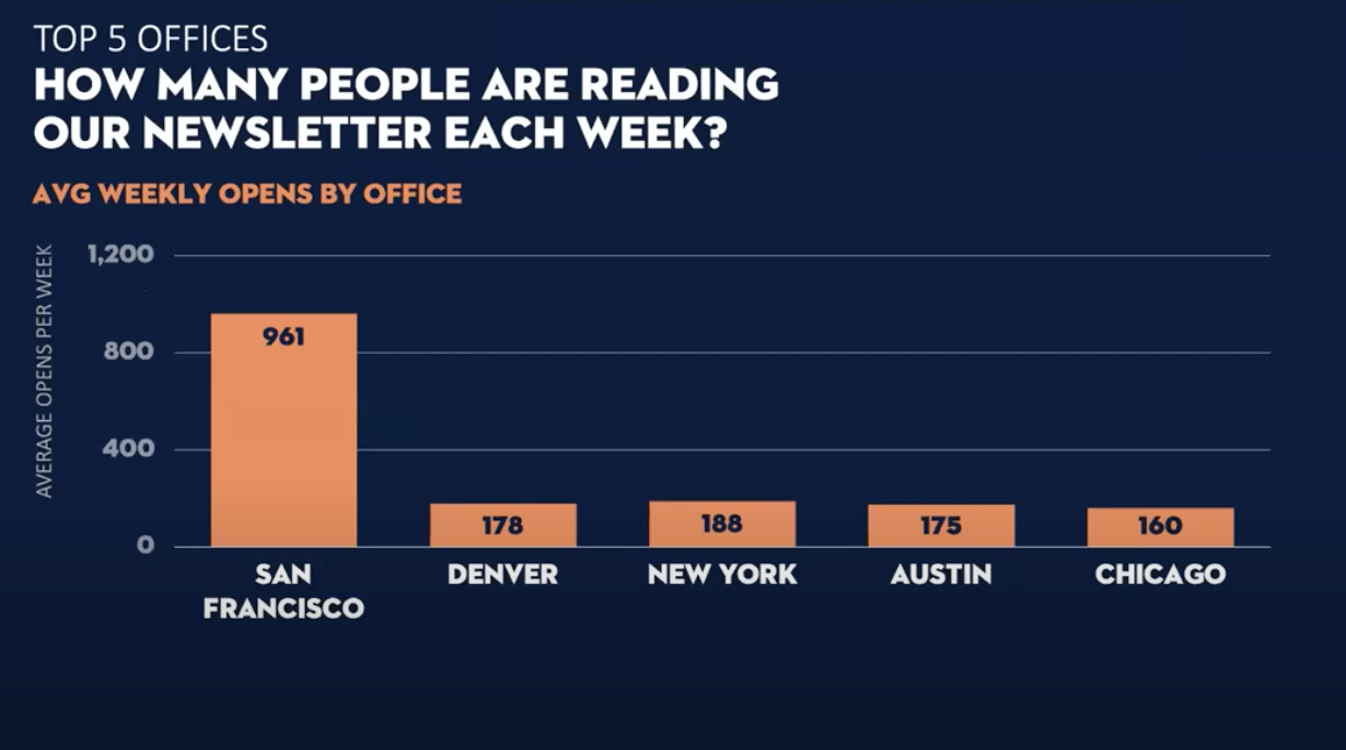 A bar chart shows that a San Francisco office has more average weekly opens by office than any other office