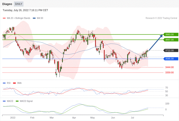 Diageo technical view