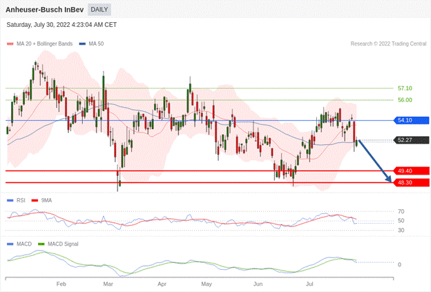 Anheuser-BuschInBev technical view