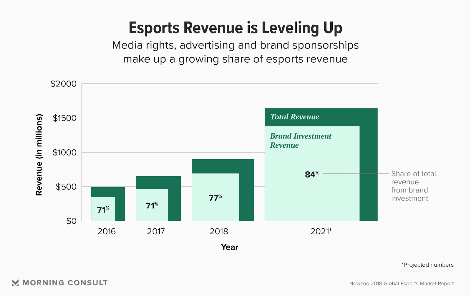 This graph titled "Esports Revenue is Leveling Up" shows how much revenue is made each year, as well as how much of that revenue is from brand investment.