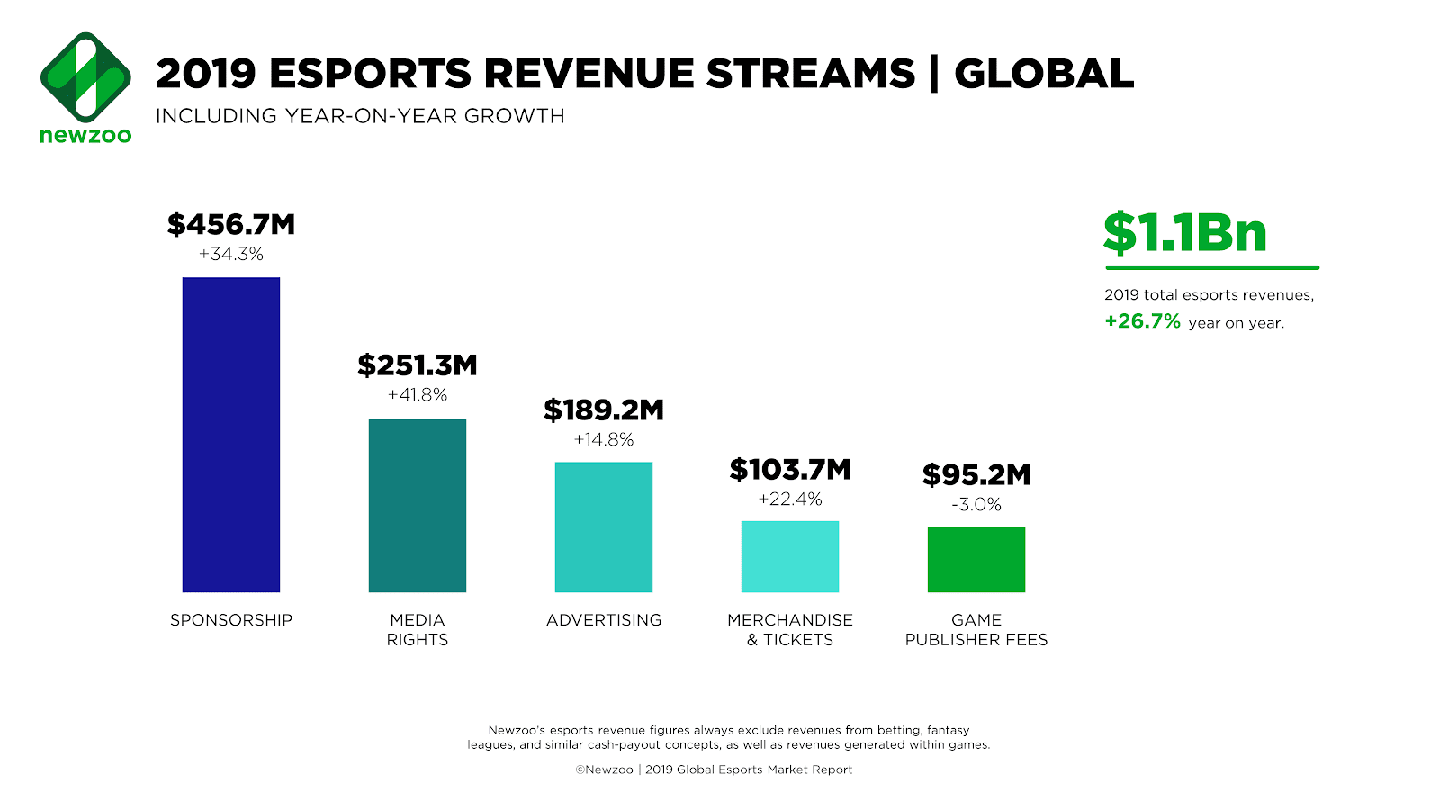 A chart titled "2019 Esports Revenue Streams: Global" shows the amount of money made from sponsorship, media rights, advertising, merchandise and tickets, and game publisher fees.