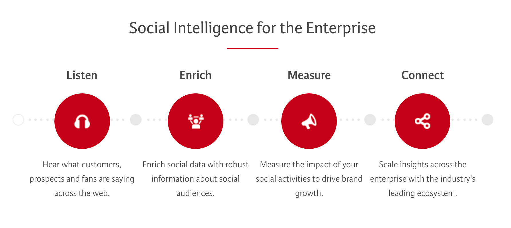 Social Intelligence for the enterprise image