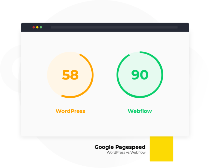 Pagespeed snelheidstest WordPress vs Webflow