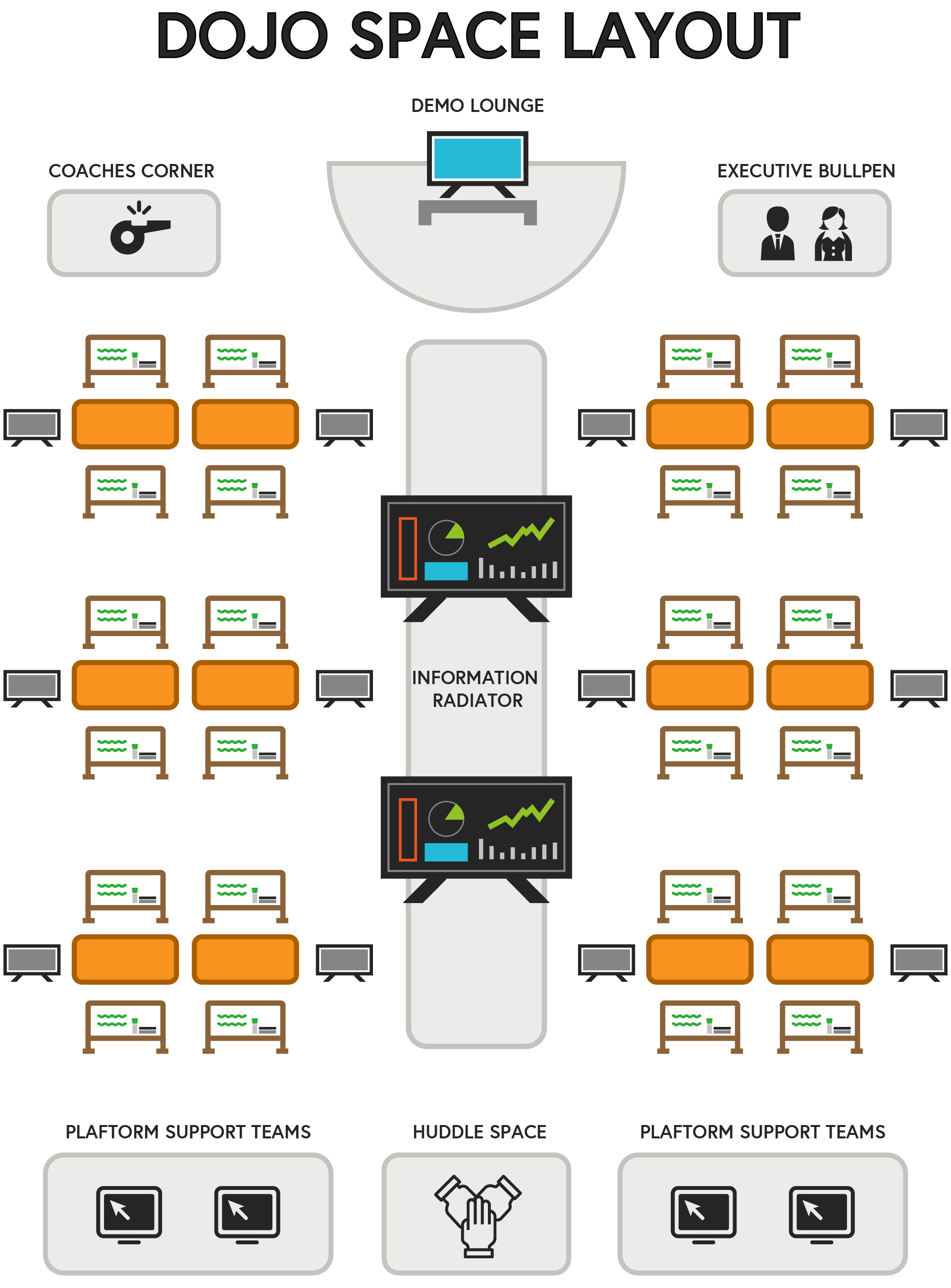 A diagram of a DevOps Dojo space's layout.