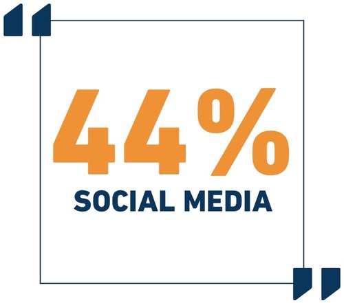 44%25+social+media+.jpg