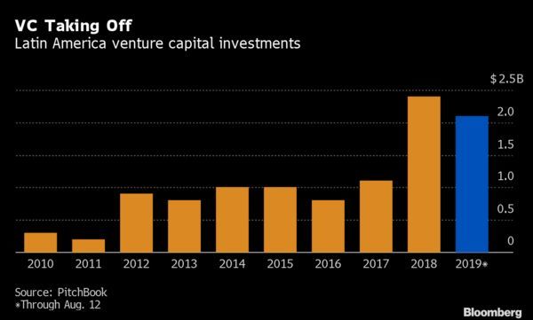 Latin America venture capital investments