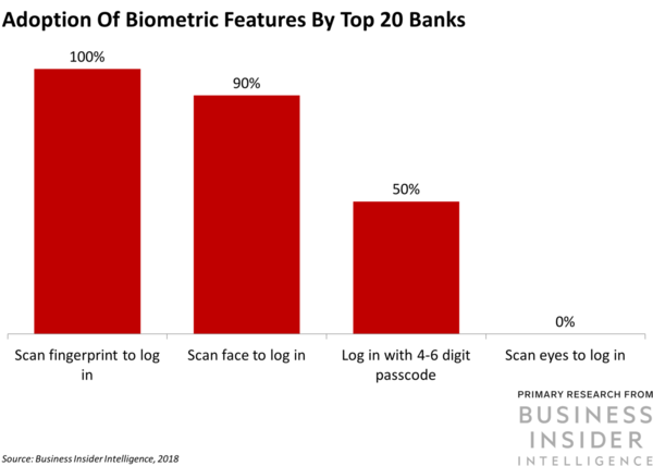 Adoption of brazil bank biometric features