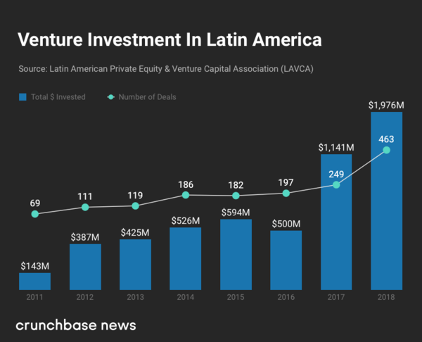 Photo Courtesy of Crunchbase News